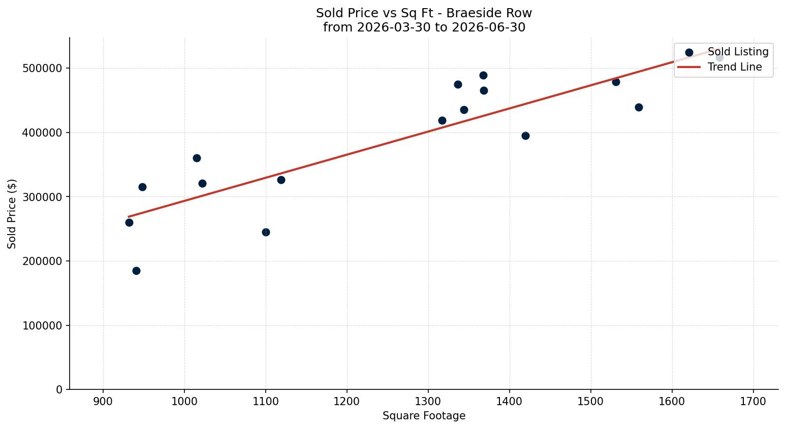 Braeside Row/Townhouse Price vs. Square Footage – last 3 months