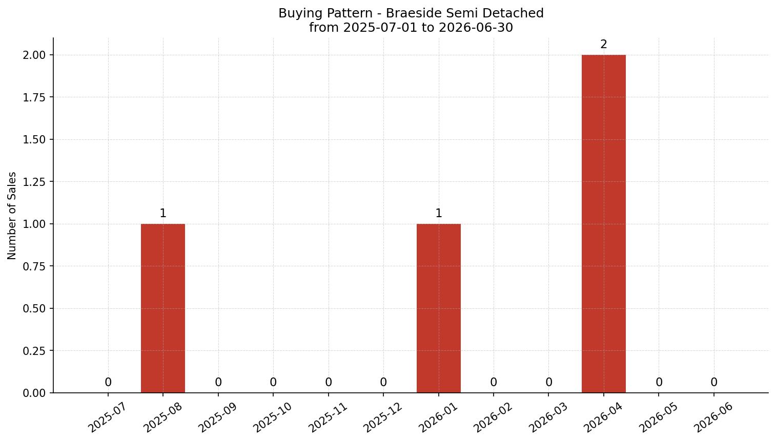 Braeside Semi Detached (Half Duplex) Buying Pattern – last 12 months