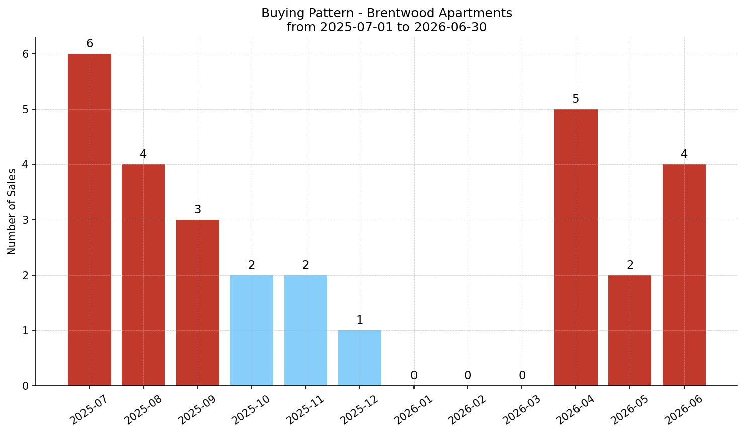 Brentwood Apartment Buying Pattern – last 12 months