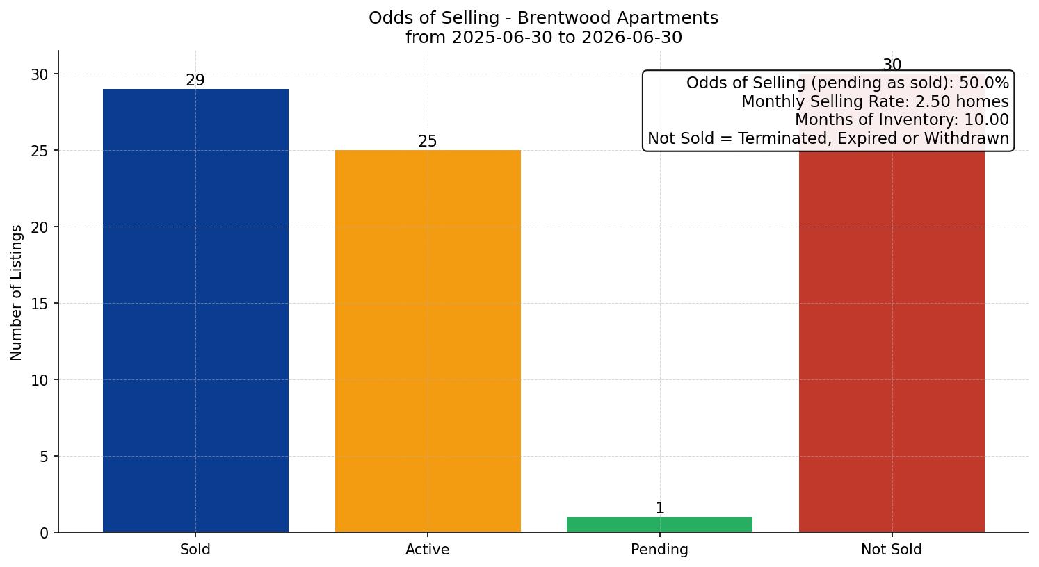 Brentwood Apartment Odds of Selling – last 12 months