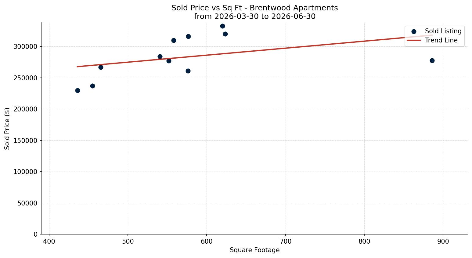 Brentwood Apartment Price vs. Square Footage – last 3 months