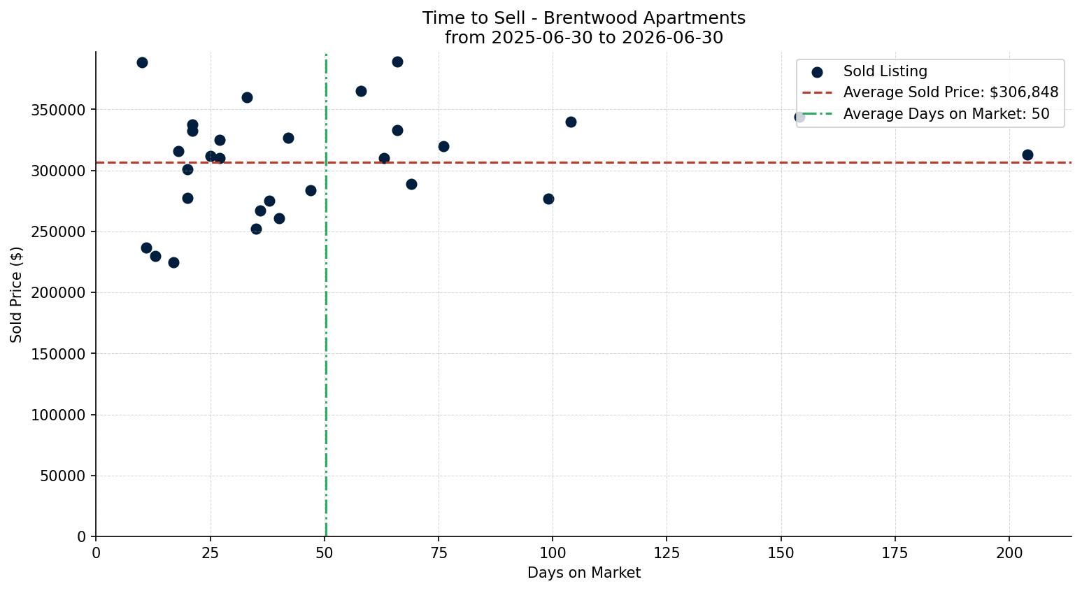 Brentwood Apartment Time to Sell from 2025-06-30 to 2026-06-30