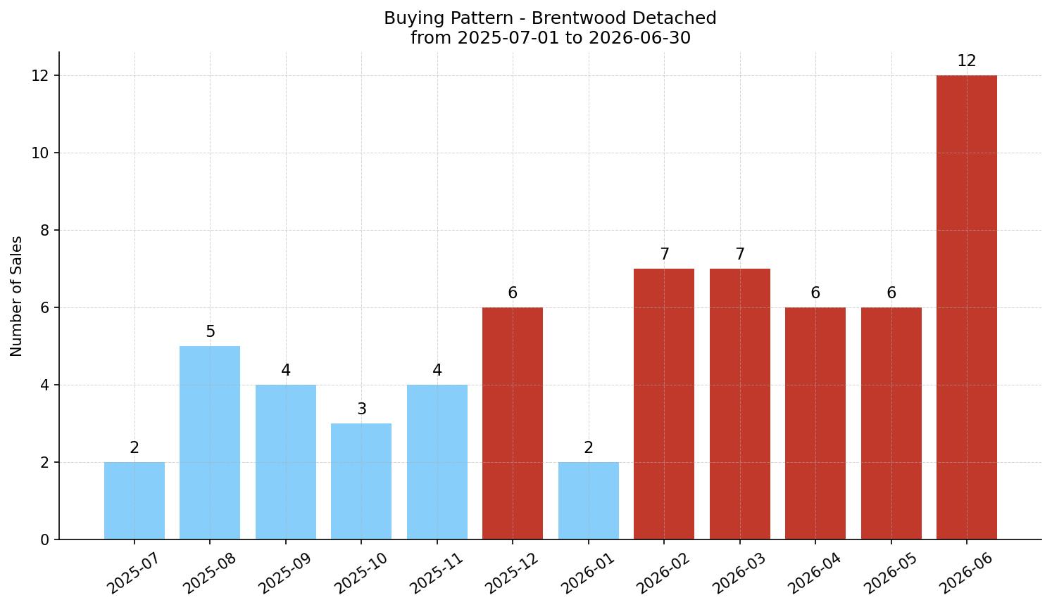 Brentwood Detached Buying Pattern – last 12 months