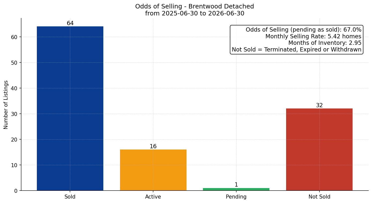 Brentwood Detached Odds of Selling – last 12 months