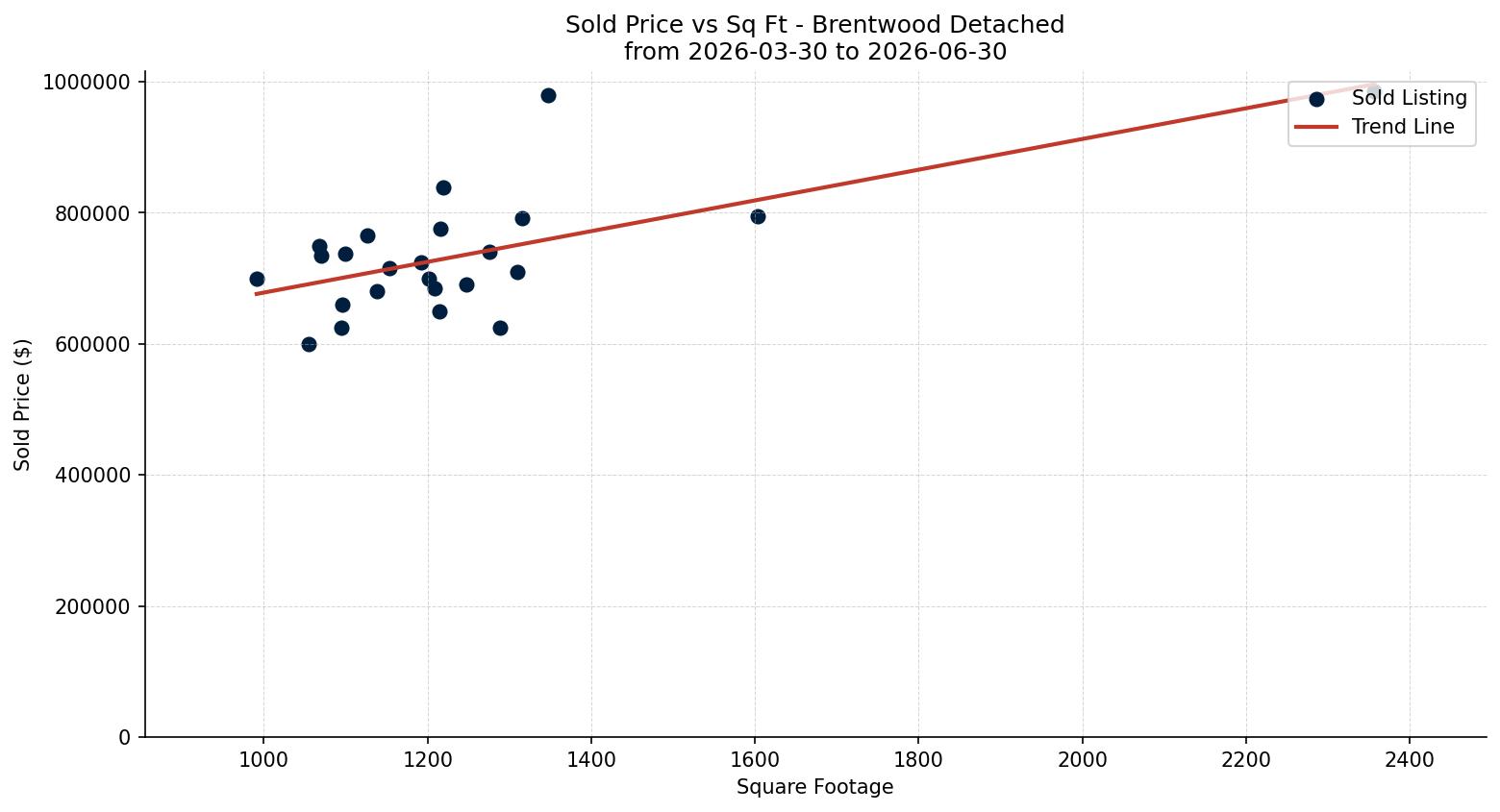 Brentwood Detached Price vs. Square Footage – last 3 months