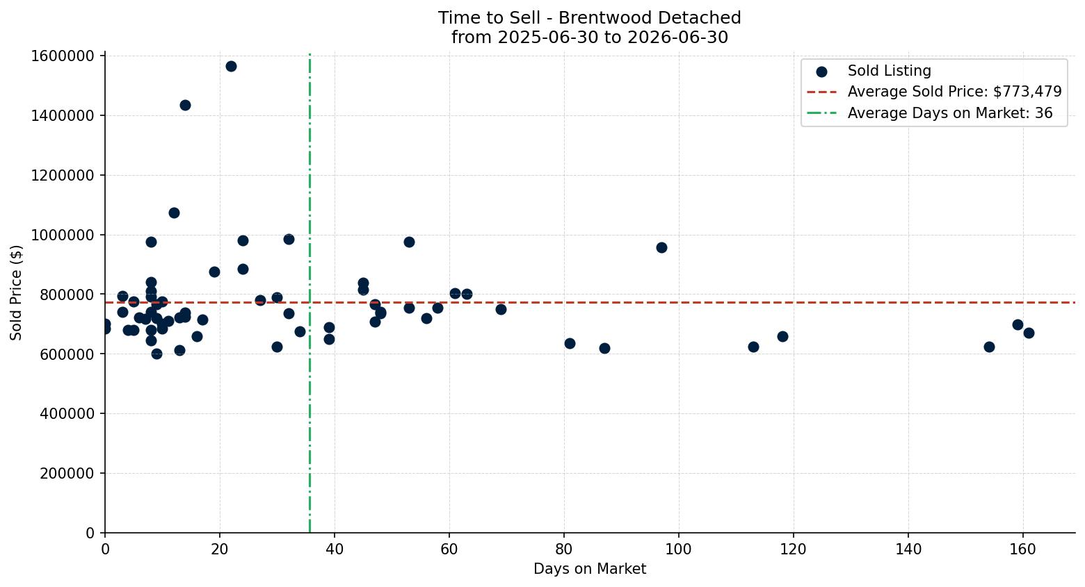 Brentwood Detached Time to Sell from 2025-06-30 to 2026-06-30