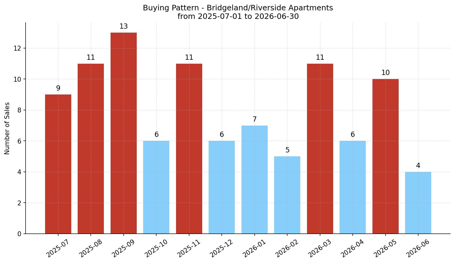 Bridgeland/Riverside Apartment Buying Pattern – last 12 months