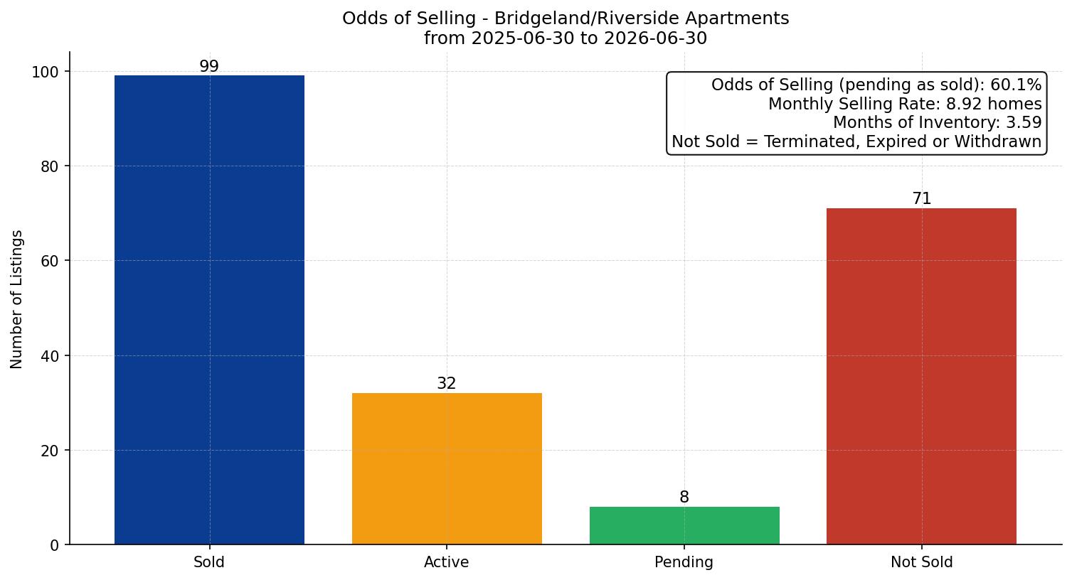 Bridgeland/Riverside Apartment Odds of Selling – last 12 months