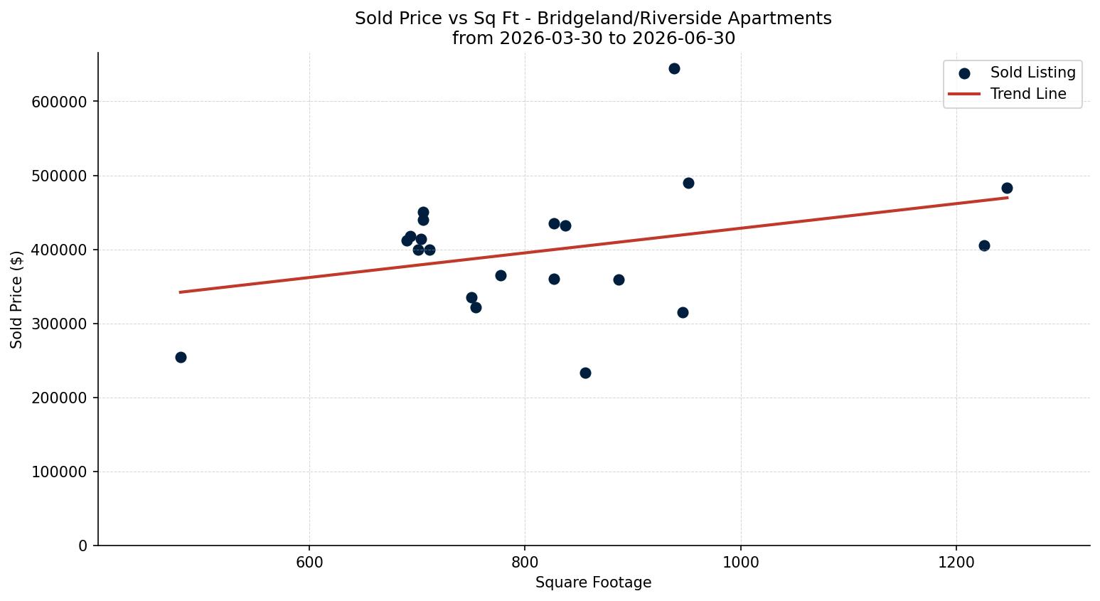Bridgeland/Riverside Apartment Price vs. Square Footage – last 3 months