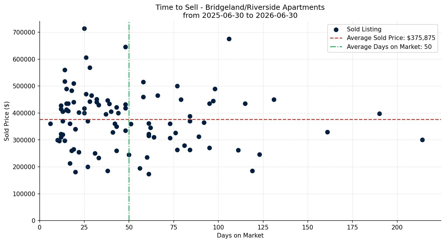 Bridgeland/Riverside Apartment Time to Sell from 2025-06-30 to 2026-06-30