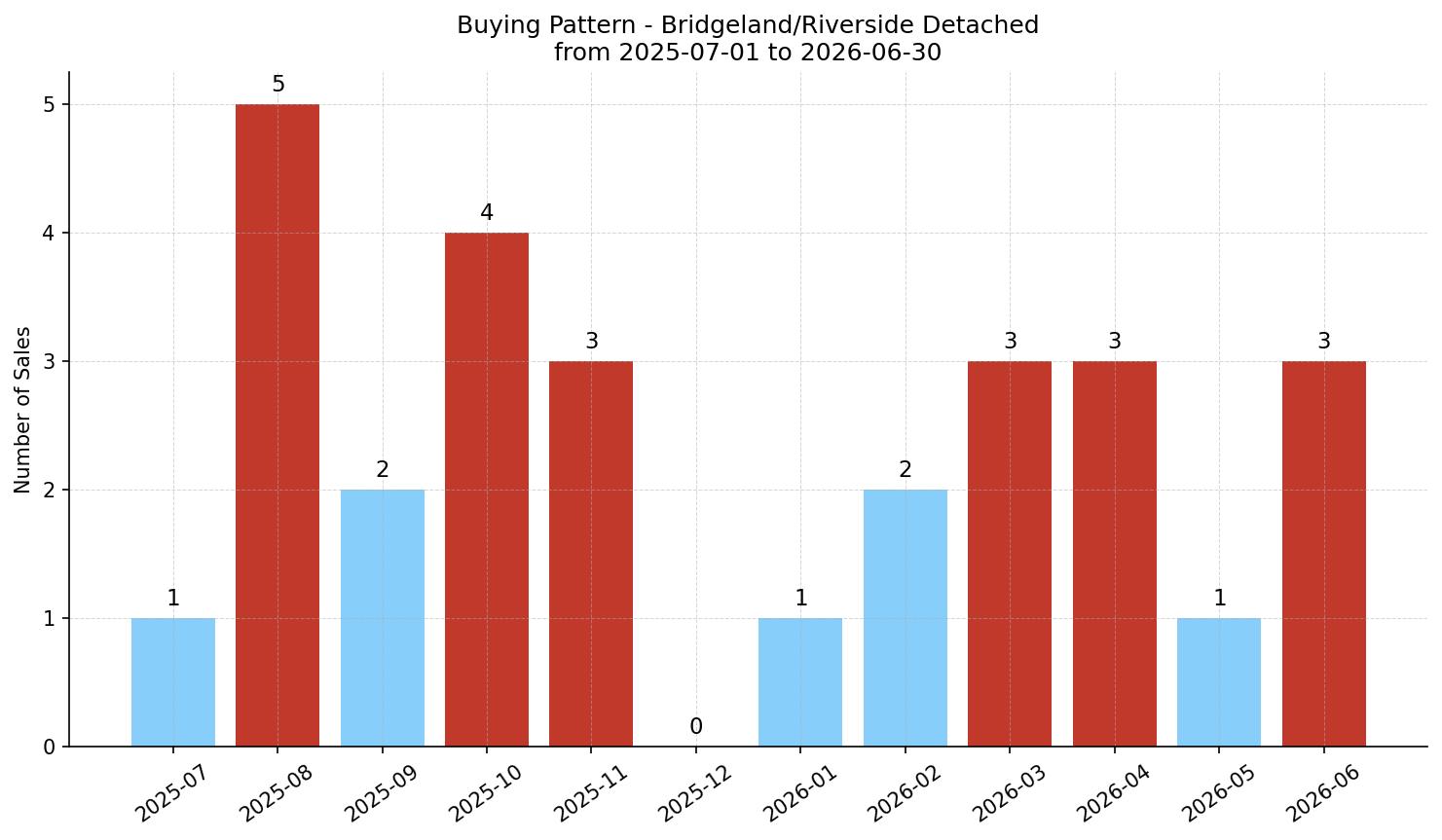 Bridgeland/Riverside Detached Buying Pattern – last 12 months