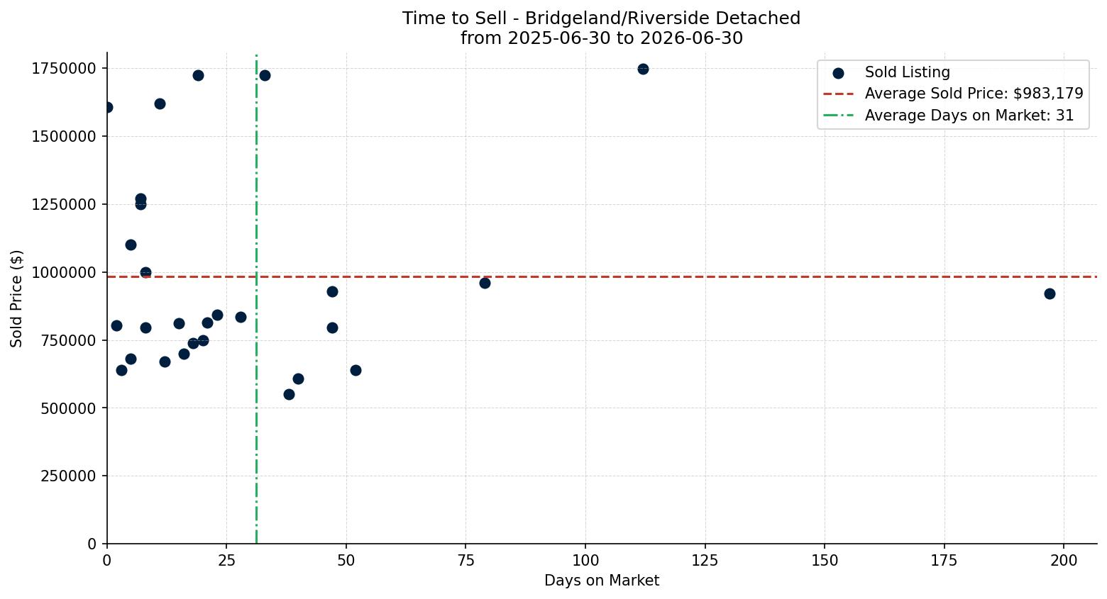 Bridgeland/Riverside Detached Time to Sell from 2025-06-30 to 2026-06-30