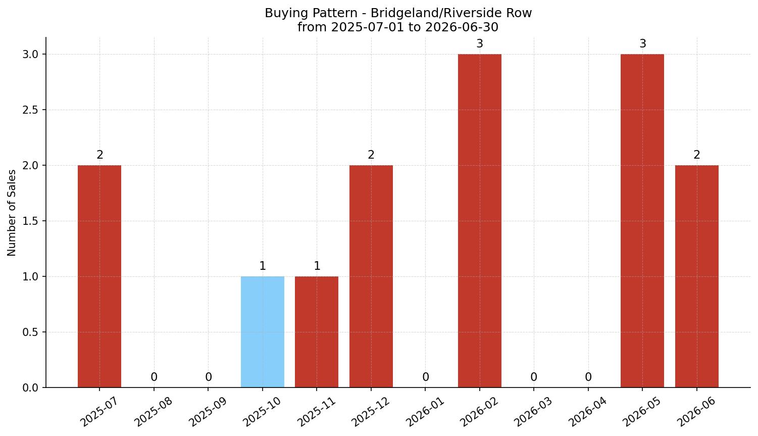 Bridgeland/Riverside Row/Townhouse Buying Pattern – last 12 months