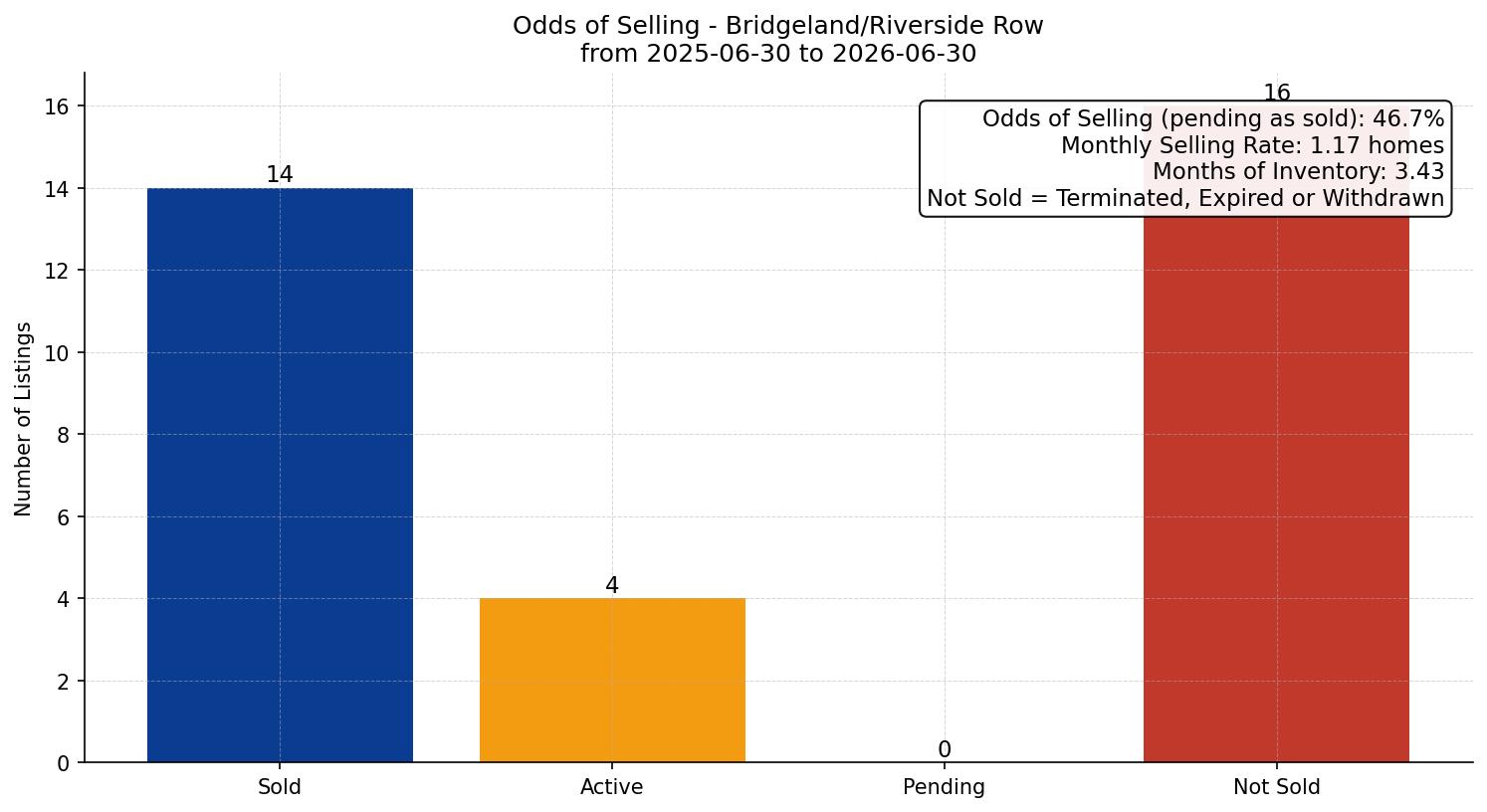 Bridgeland/Riverside Row/Townhouse Odds of Selling – last 12 months