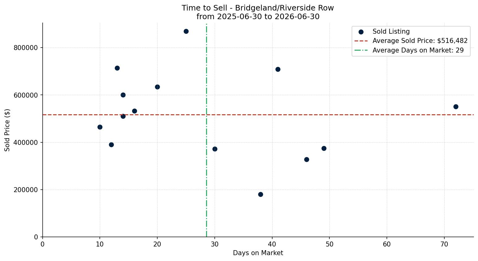 Bridgeland/Riverside Row/Townhouse Time to Sell from 2025-06-30 to 2026-06-30
