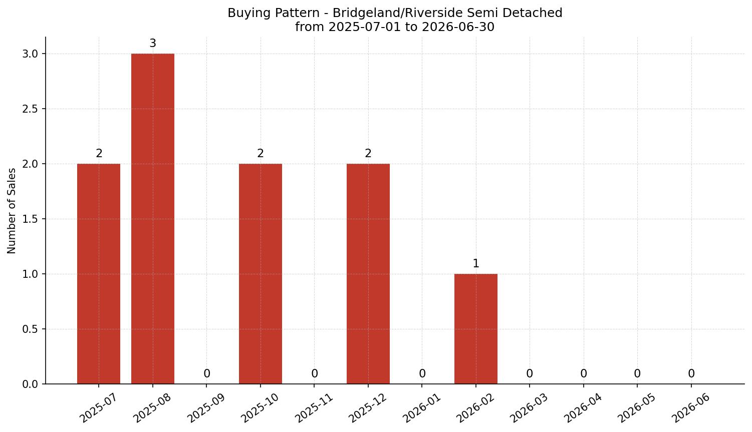 Bridgeland/Riverside Semi Detached (Half Duplex) Buying Pattern – last 12 months