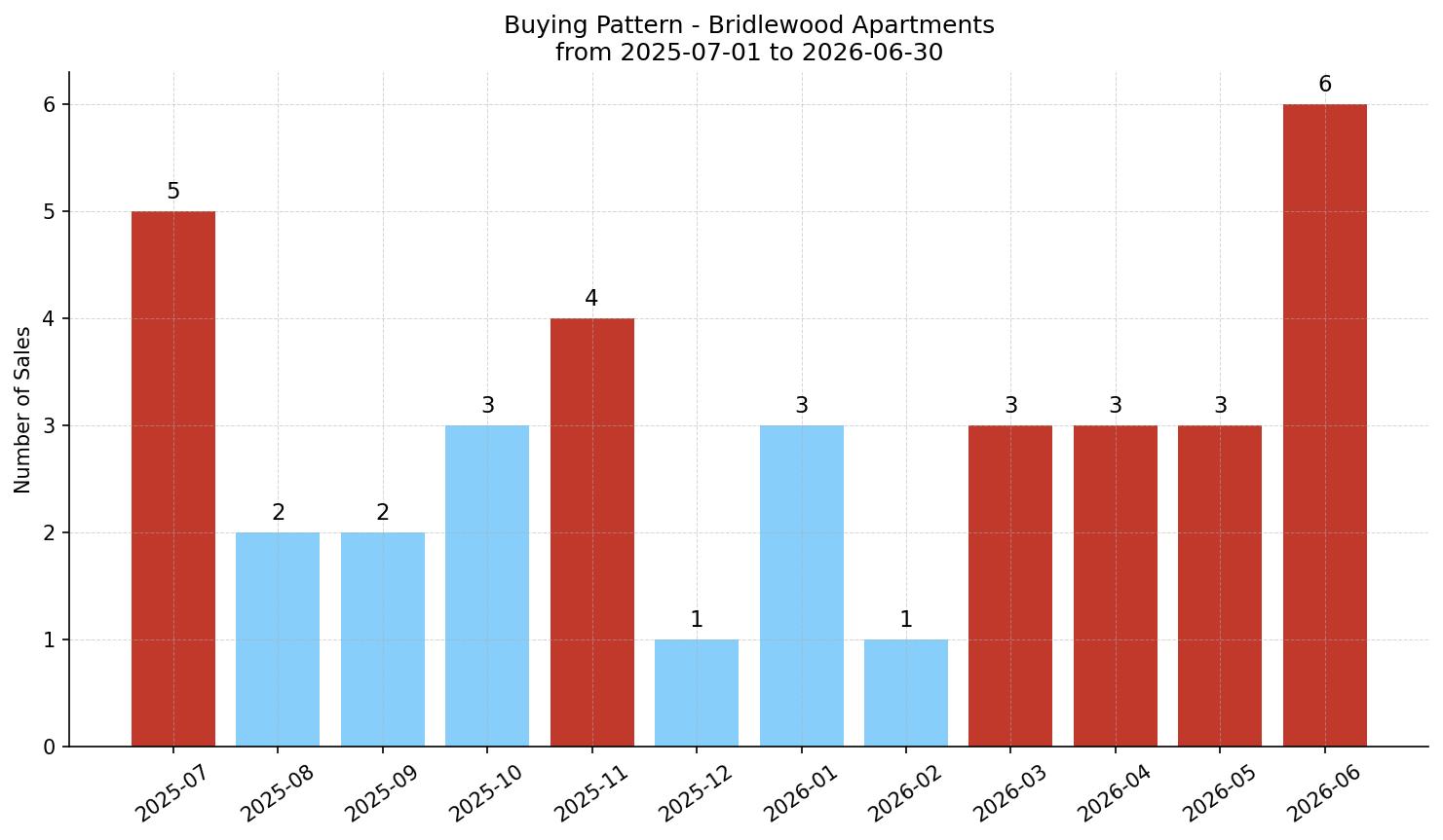 Bridlewood Apartment Buying Pattern – last 12 months