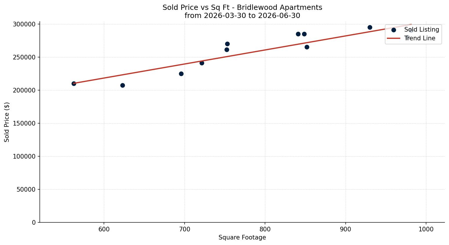 Bridlewood Apartment Price vs. Square Footage – last 3 months