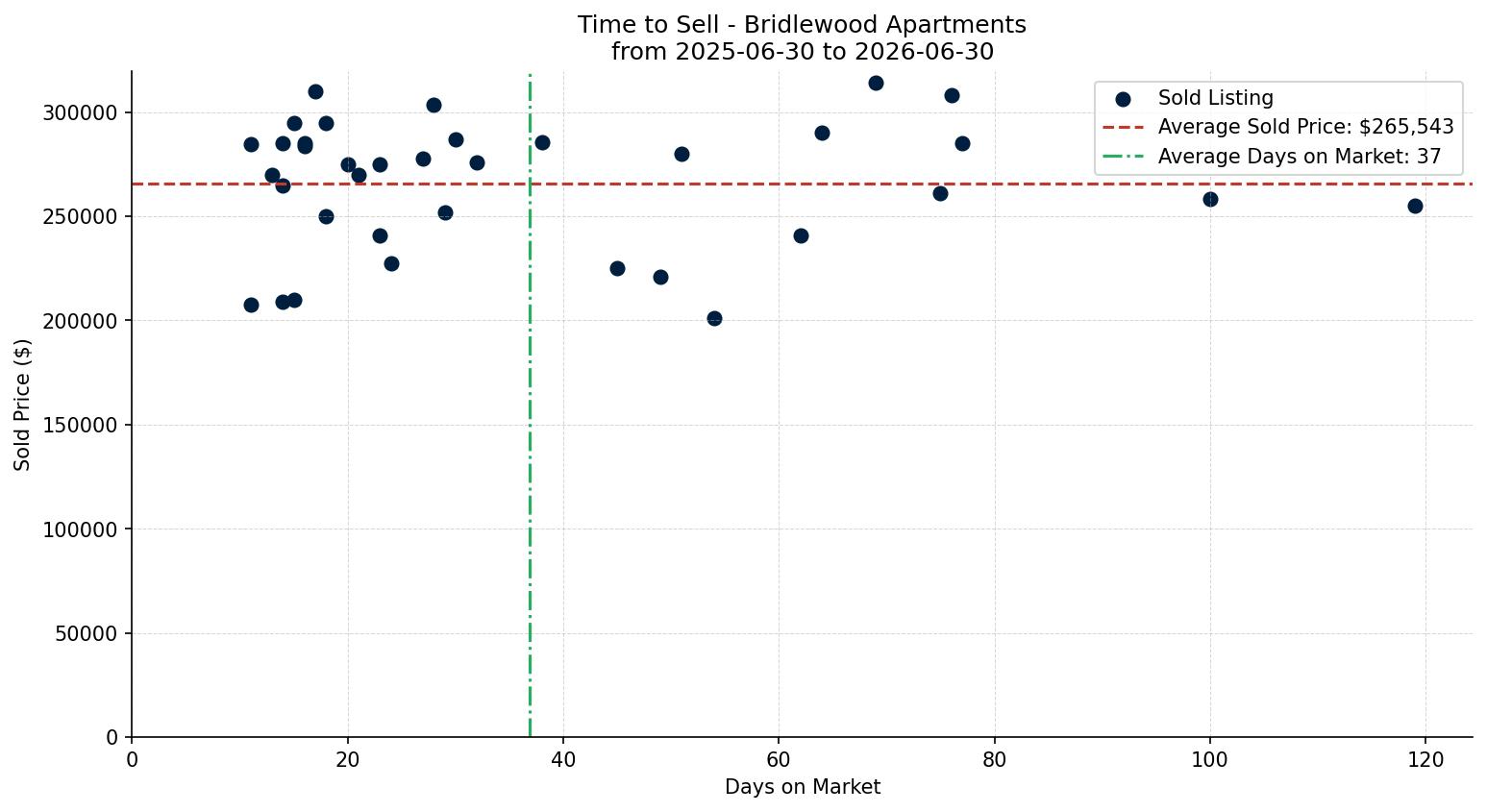 Bridlewood Apartment Time to Sell from 2025-06-30 to 2026-06-30