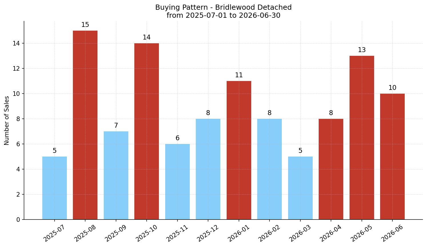 Bridlewood Detached Buying Pattern – last 12 months