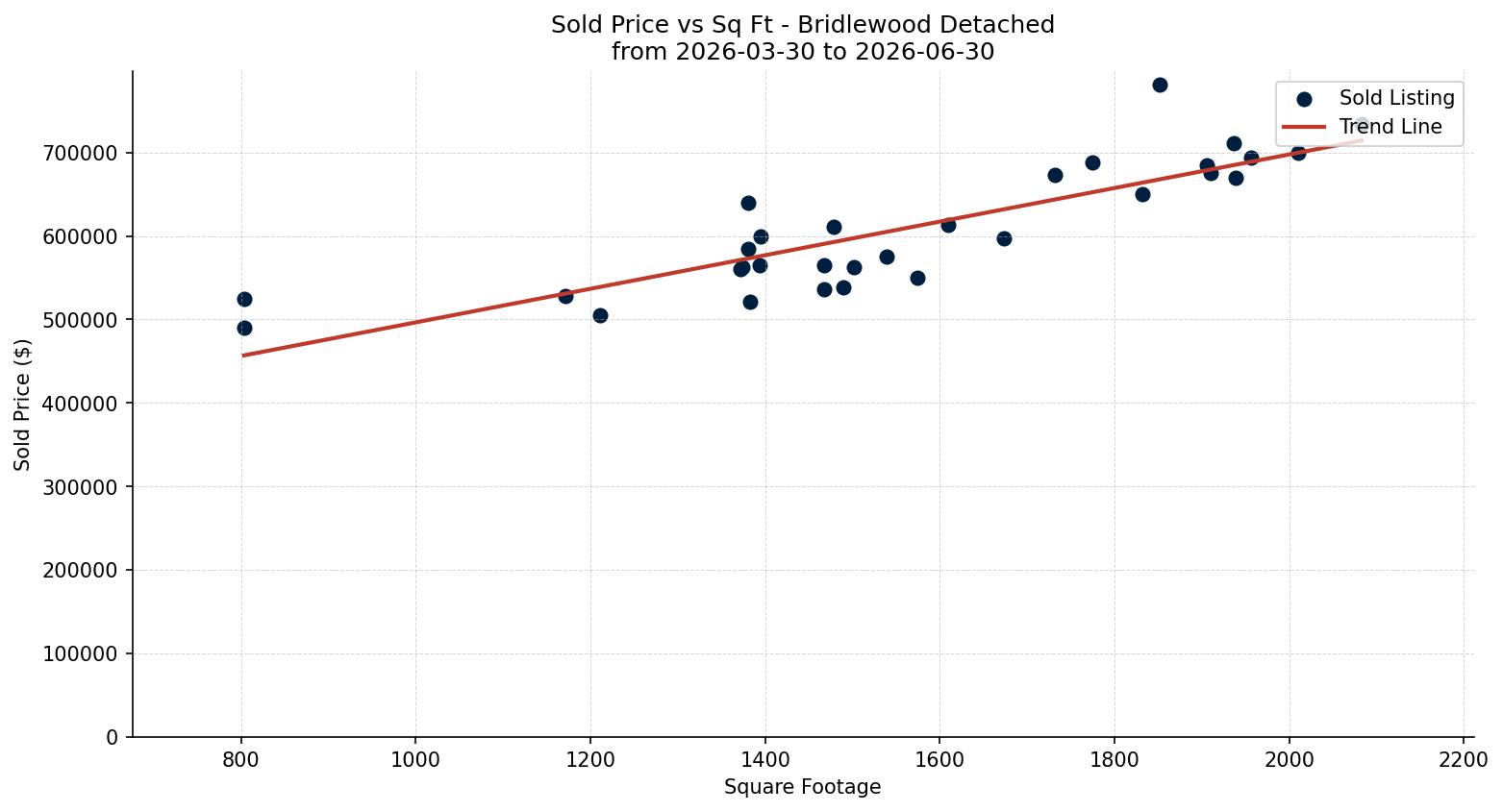 Bridlewood Detached Price vs. Square Footage – last 3 months