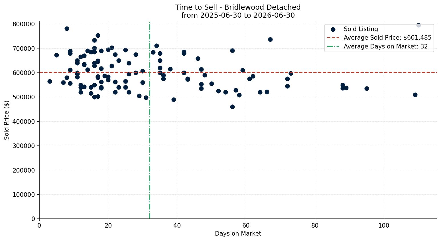 Bridlewood Detached Time to Sell from 2025-06-30 to 2026-06-30