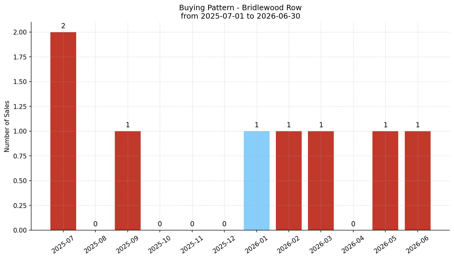 Bridlewood Row/Townhouse Buying Pattern – last 12 months