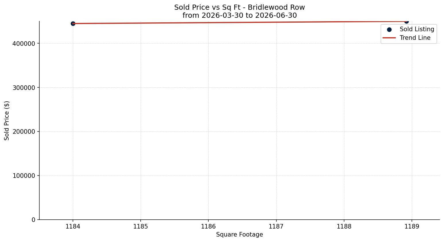 Bridlewood Row/Townhouse Price vs. Square Footage – last 3 months