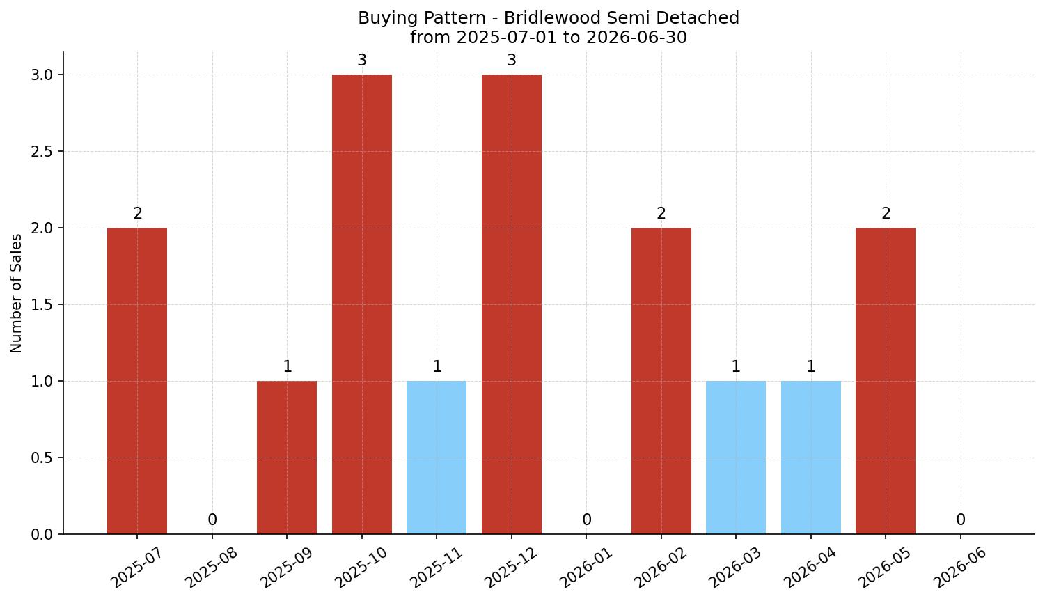 Bridlewood Semi Detached (Half Duplex) Buying Pattern – last 12 months