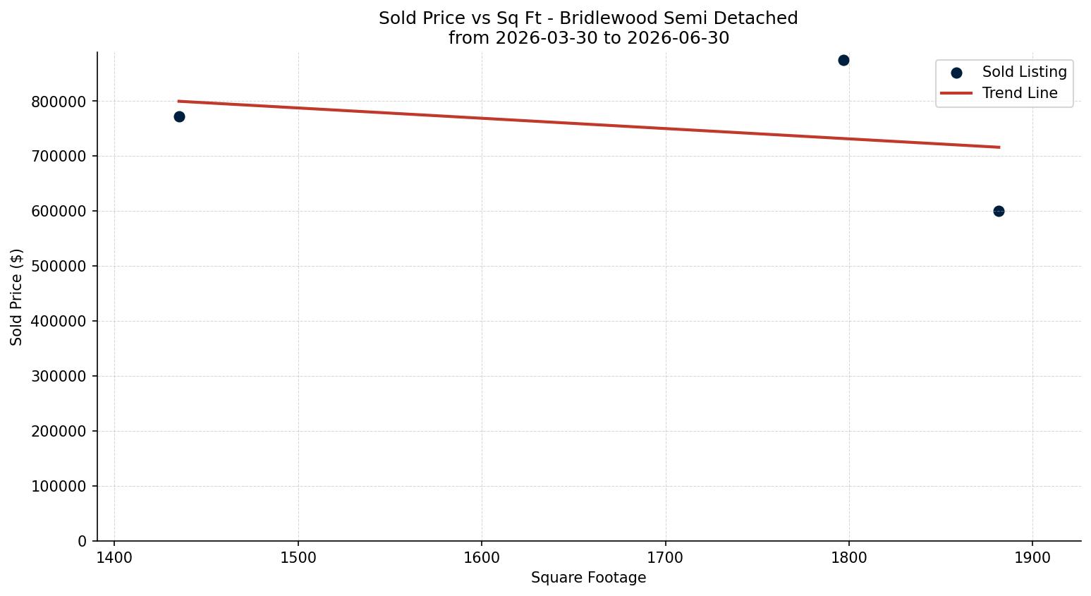 Bridlewood Semi Detached (Half Duplex) Price vs. Square Footage – last 3 months