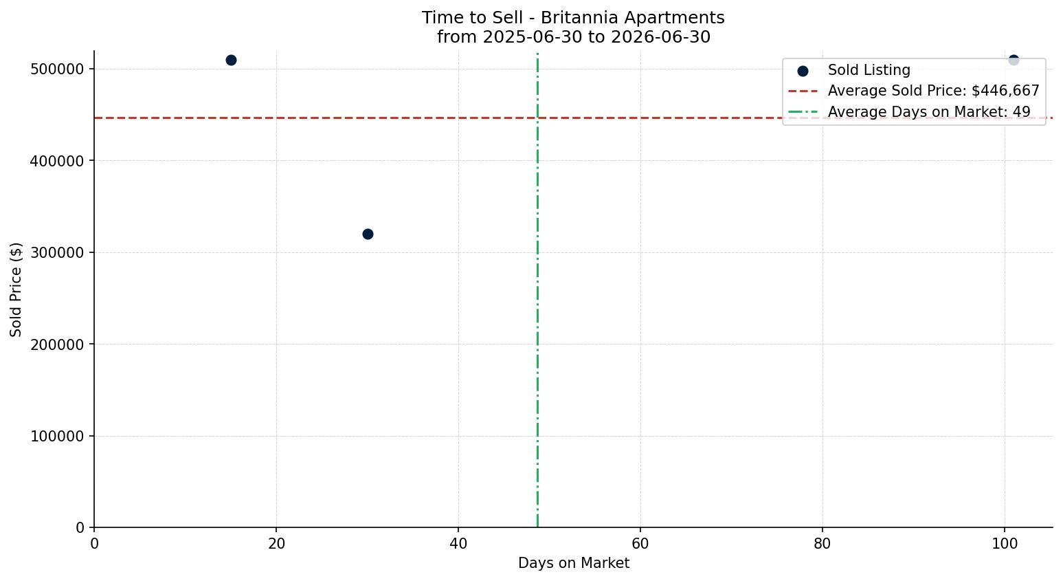 Britannia Apartment Time to Sell from 2025-06-30 to 2026-06-30