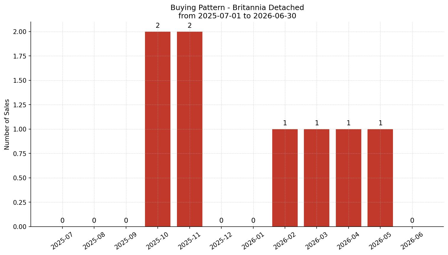 Britannia Detached Buying Pattern – last 12 months