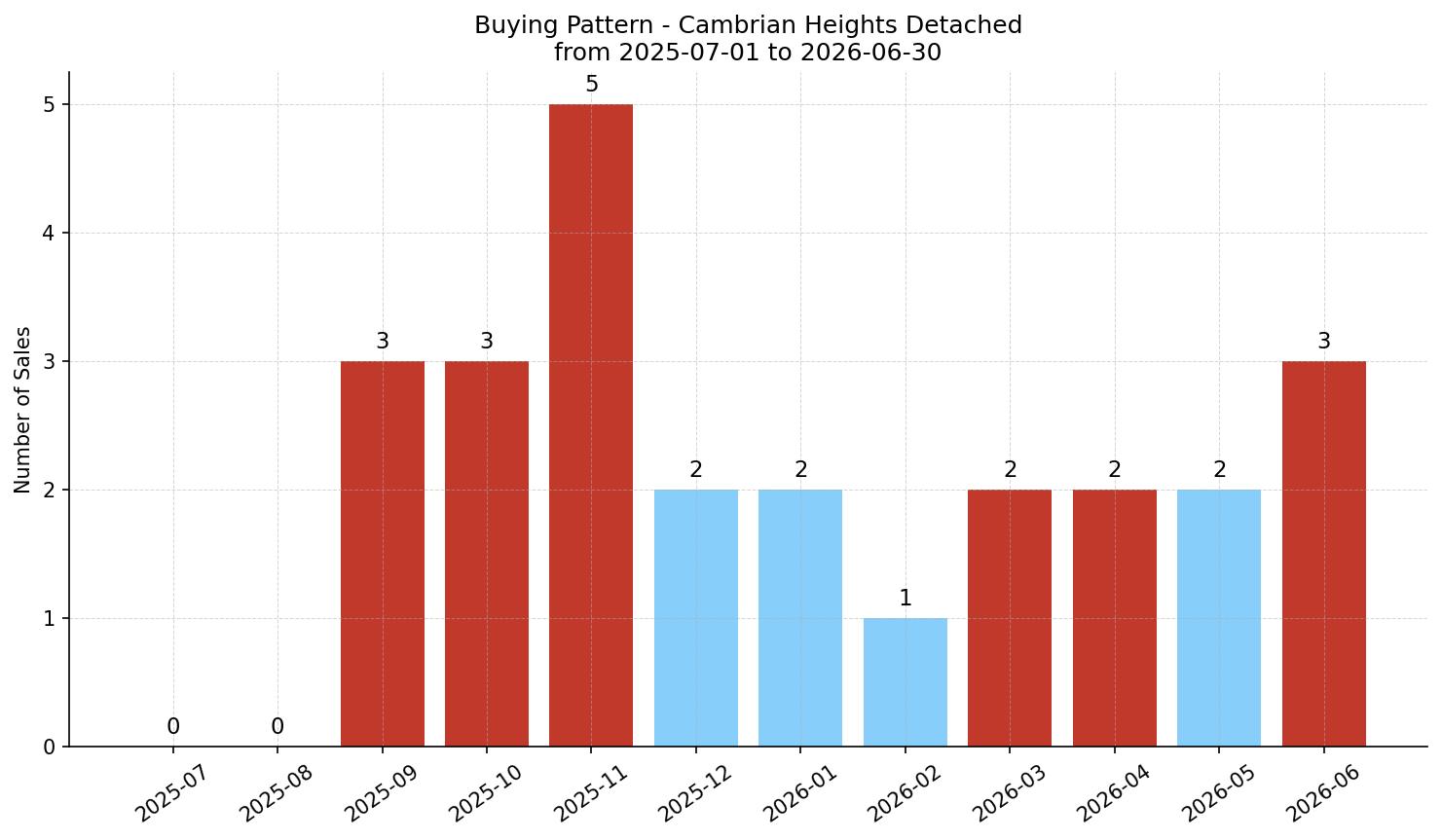 Cambrian Heights Detached Buying Pattern – last 12 months