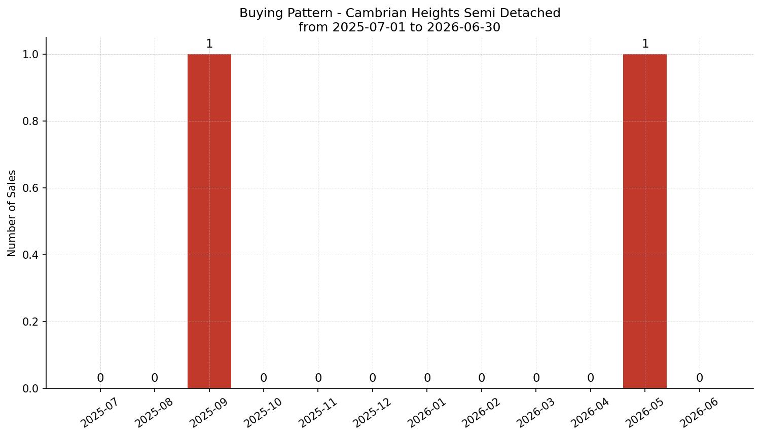 Cambrian Heights Semi Detached (Half Duplex) Buying Pattern – last 12 months
