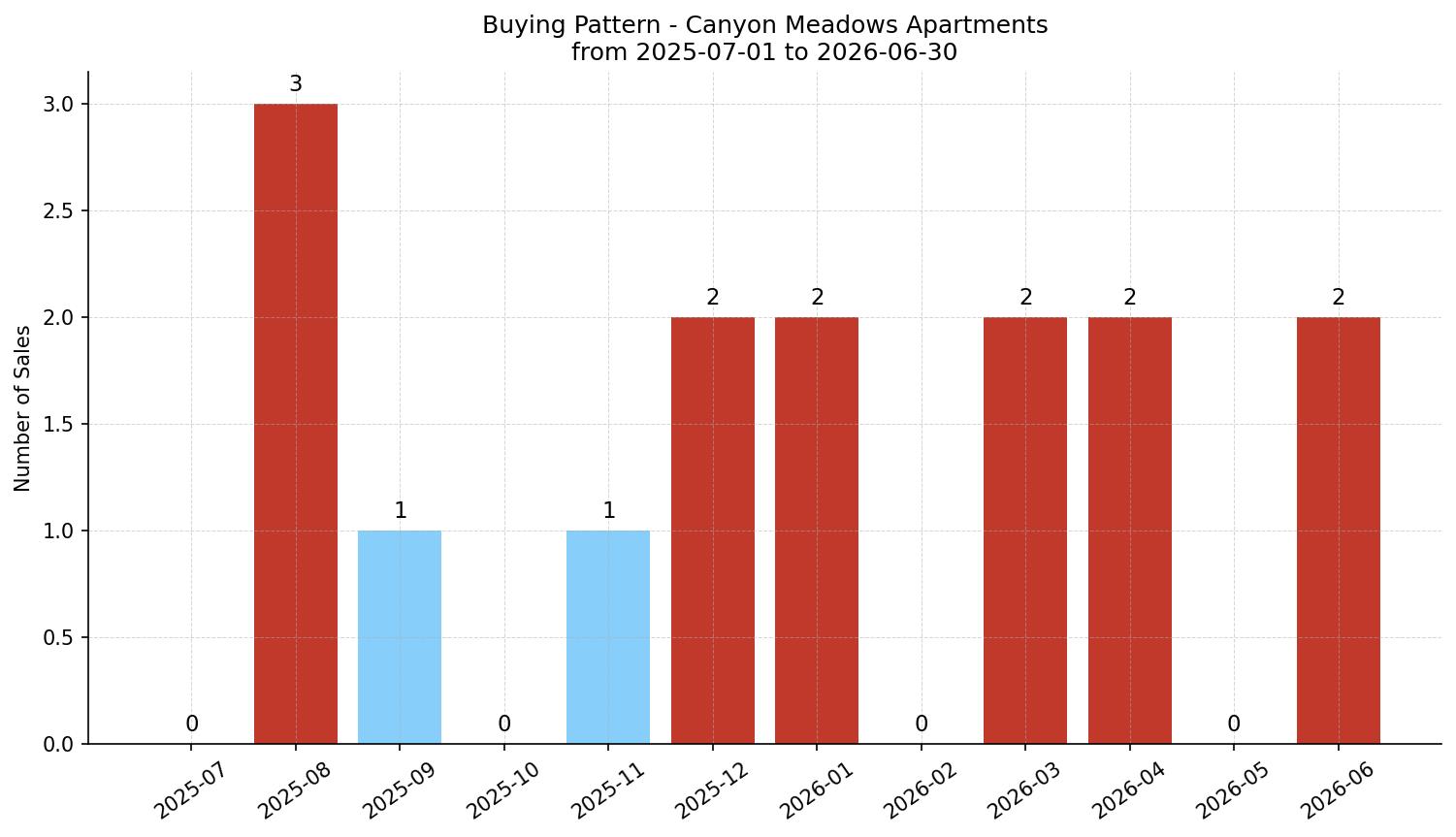 Canyon Meadows Apartment Buying Pattern – last 12 months