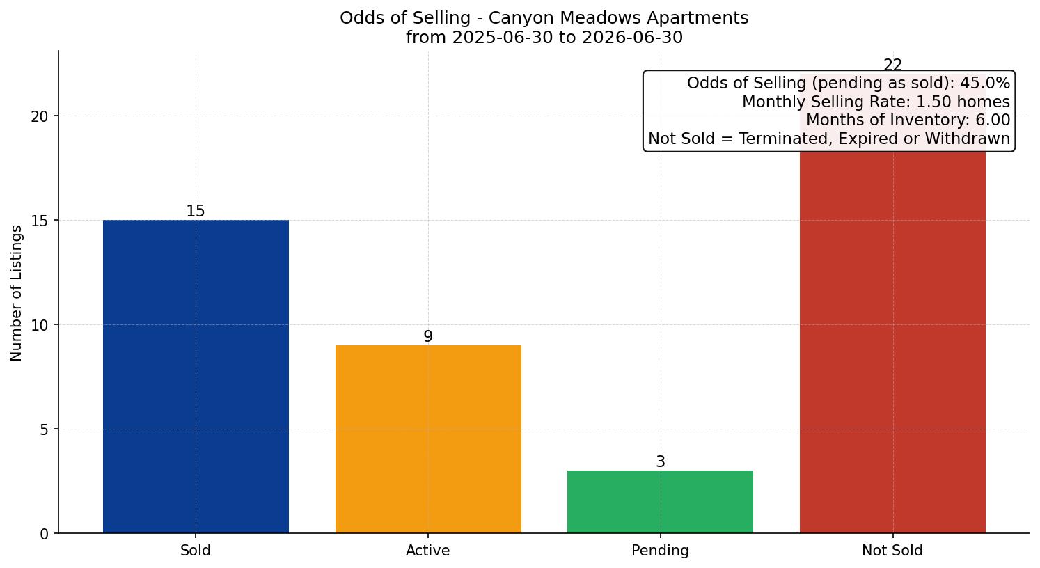 Canyon Meadows Apartment Odds of Selling – last 12 months