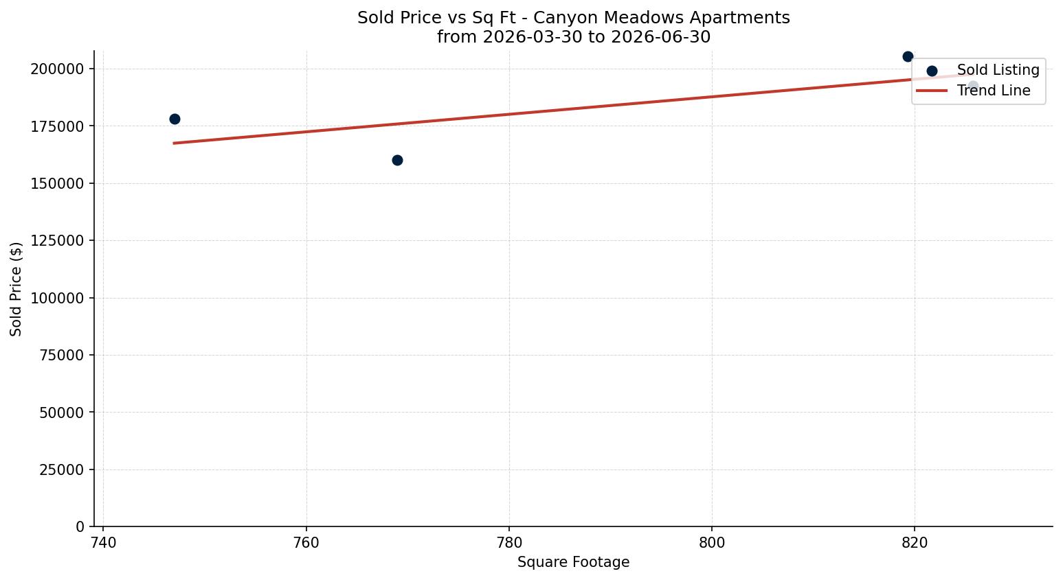Canyon Meadows Apartment Price vs. Square Footage – last 3 months