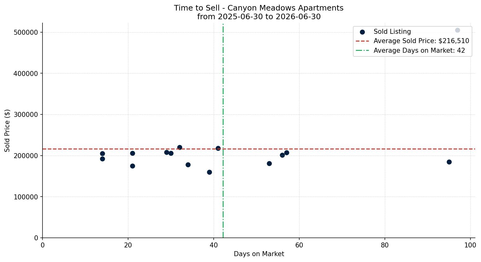 Canyon Meadows Apartment Time to Sell from 2025-06-30 to 2026-06-30