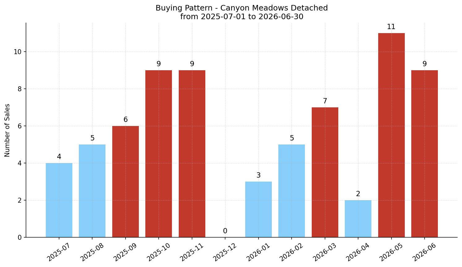 Canyon Meadows Detached Buying Pattern – last 12 months