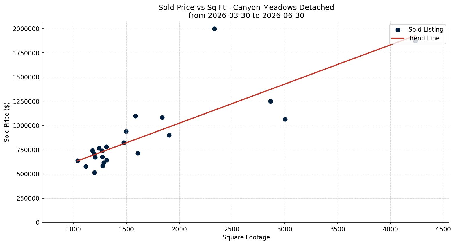 Canyon Meadows Detached Price vs. Square Footage – last 3 months