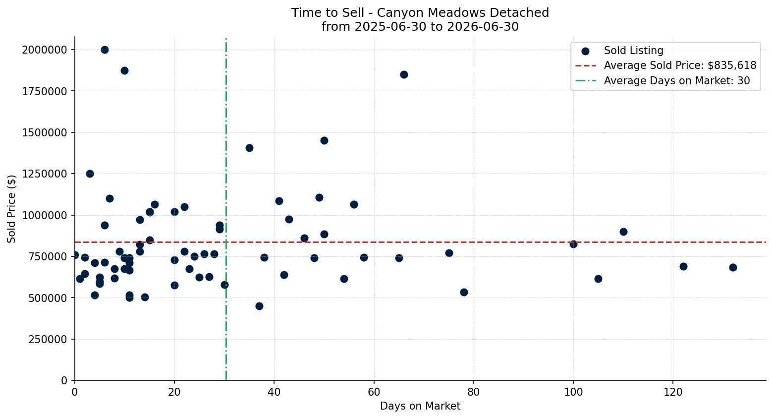 Canyon Meadows Detached Time to Sell from 2025-06-30 to 2026-06-30