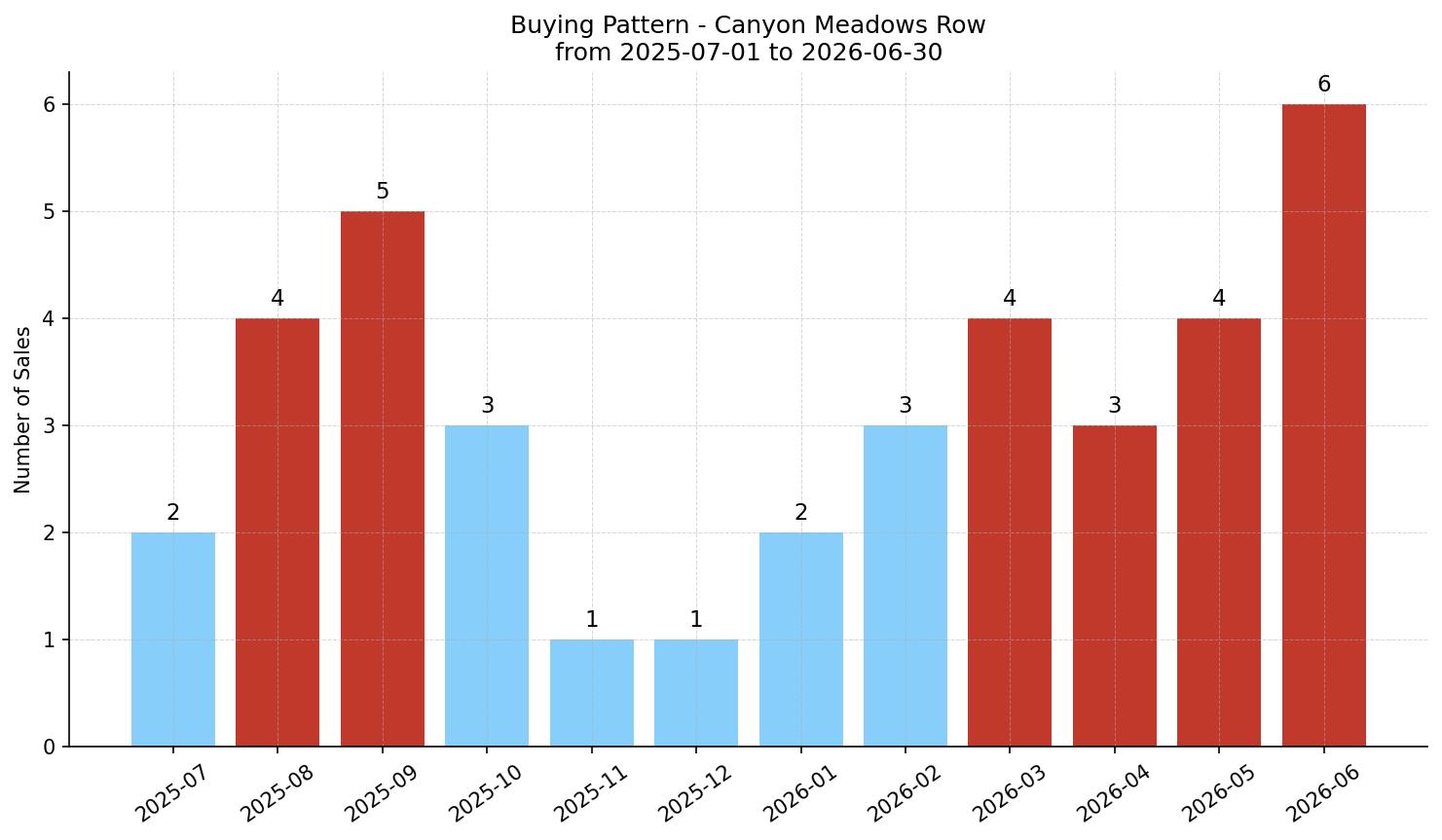 Canyon Meadows Row/Townhouse Buying Pattern – last 12 months