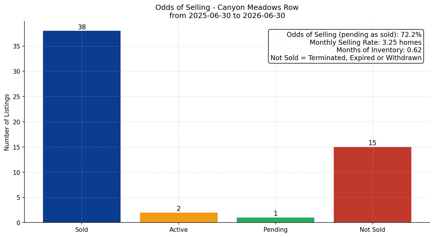 Canyon Meadows Row/Townhouse Odds of Selling – last 12 months