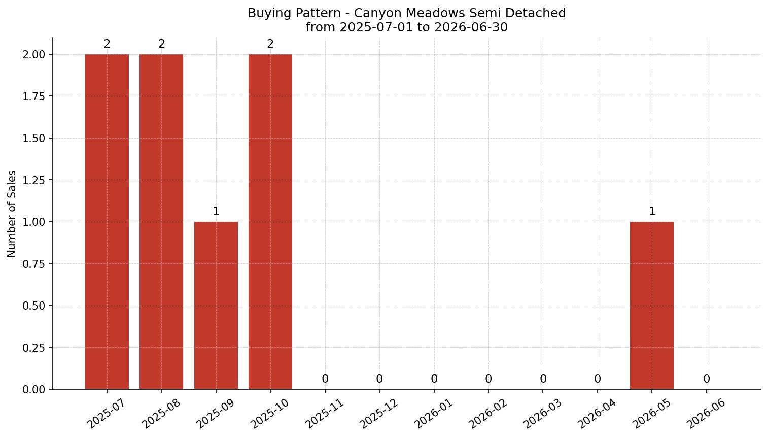 Canyon Meadows Semi Detached (Half Duplex) Buying Pattern – last 12 months