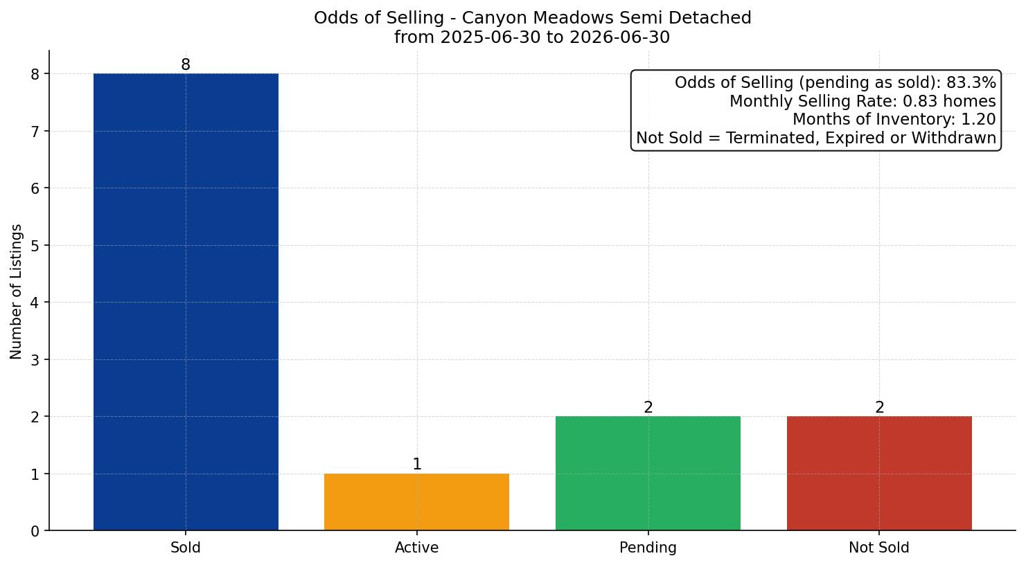 Canyon Meadows Semi Detached (Half Duplex) Odds of Selling – last 12 months