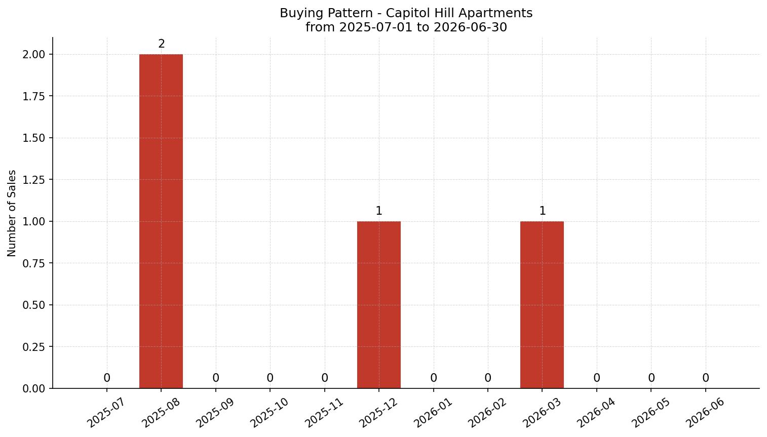 Capitol Hill Apartment Buying Pattern – last 12 months