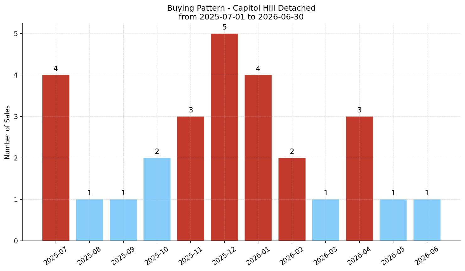 Capitol Hill Detached Buying Pattern – last 12 months