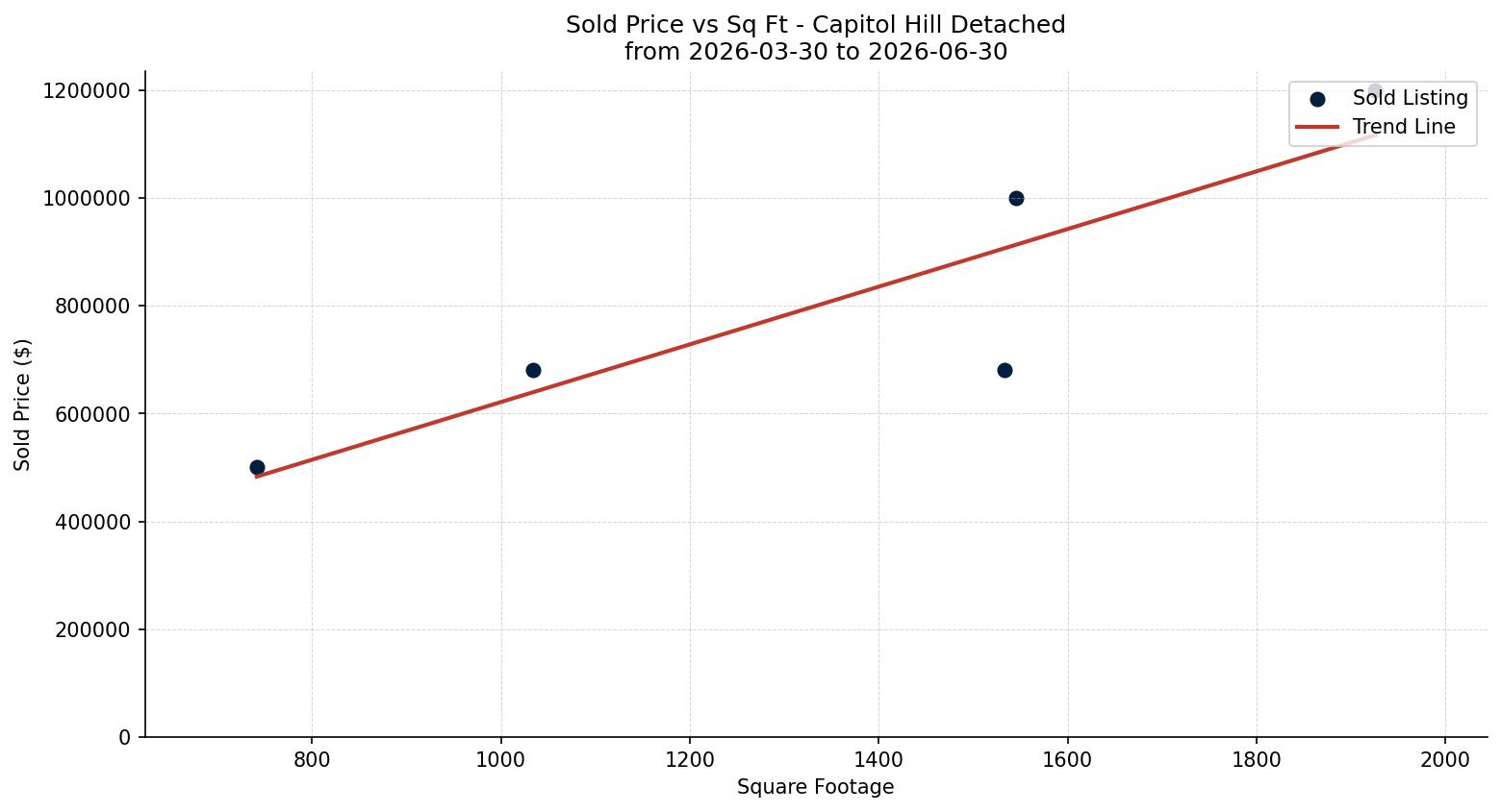Capitol Hill Detached Price vs. Square Footage – last 3 months