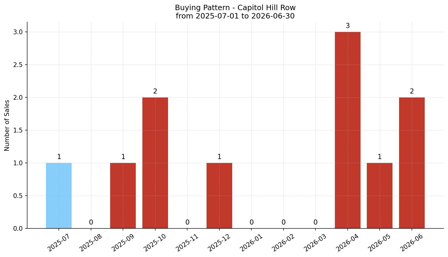 Capitol Hill Row/Townhouse Buying Pattern – last 12 months
