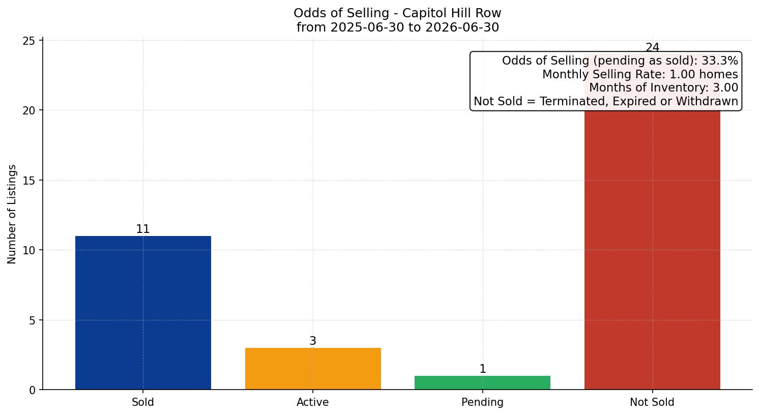Capitol Hill Row/Townhouse Odds of Selling – last 12 months